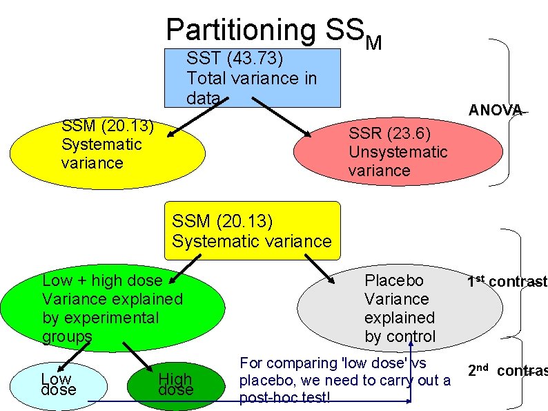 Partitioning SSM SST (43. 73) Total variance in data SSM (20. 13) Systematic variance