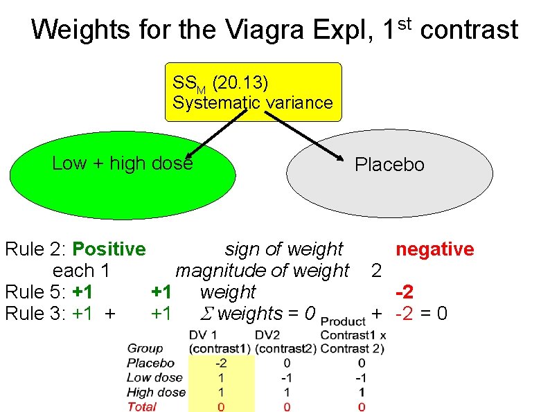 st Weights for the Viagra Expl, 1 contrast SSM (20. 13) Systematic variance Low