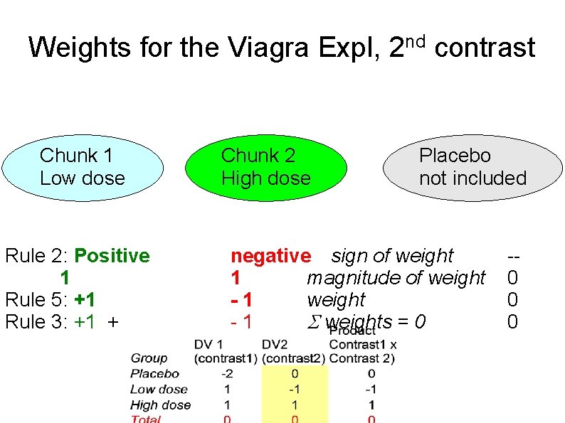 Weights for the Viagra Expl, 2 Chunk 1 Low dose Rule 2: Positive 1
