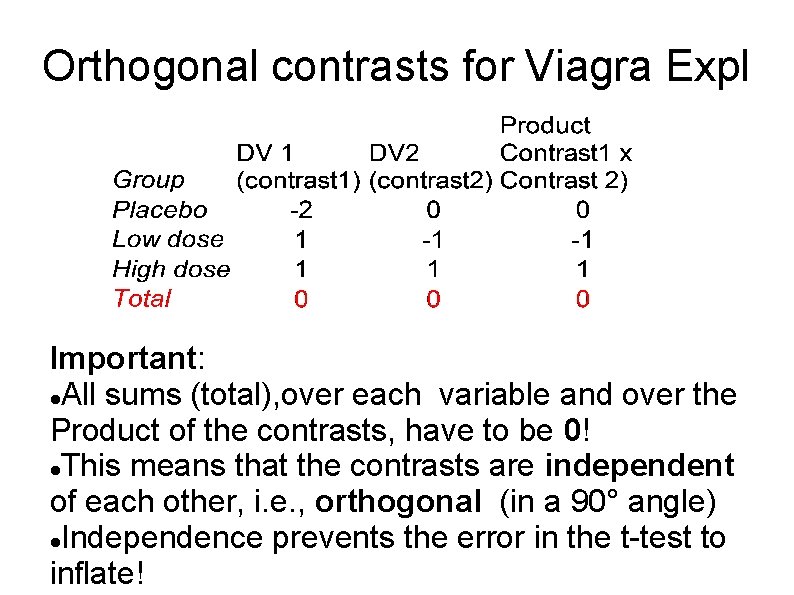 Orthogonal contrasts for Viagra Expl Important: All sums (total), over each variable and over