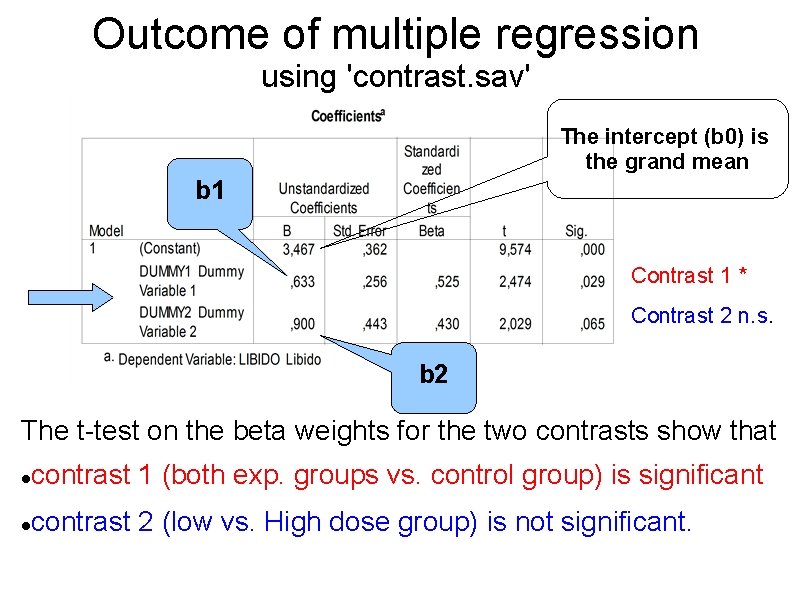 Outcome of multiple regression using 'contrast. sav' The intercept (b 0) is the grand