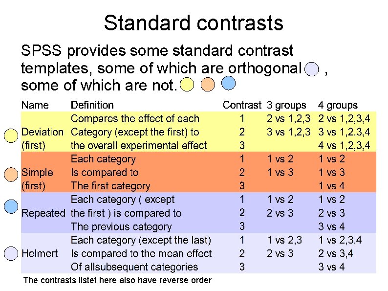 Standard contrasts SPSS provides some standard contrast templates, some of which are orthogonal some