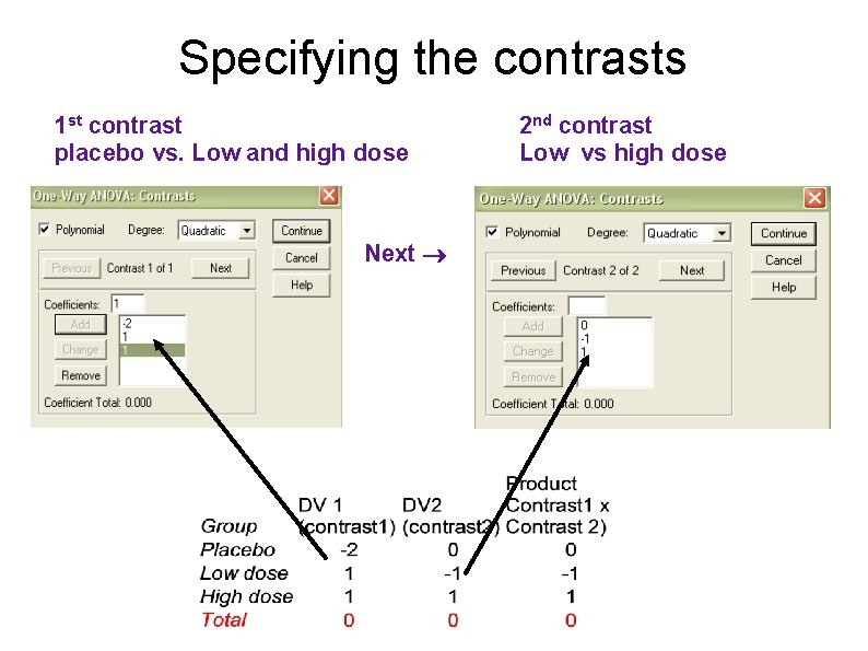 Specifying the contrasts 1 st contrast placebo vs. Low and high dose Next 2