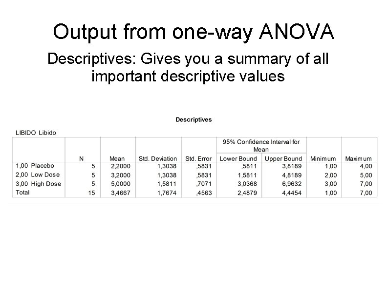 Output from one-way ANOVA Descriptives: Gives you a summary of all important descriptive values