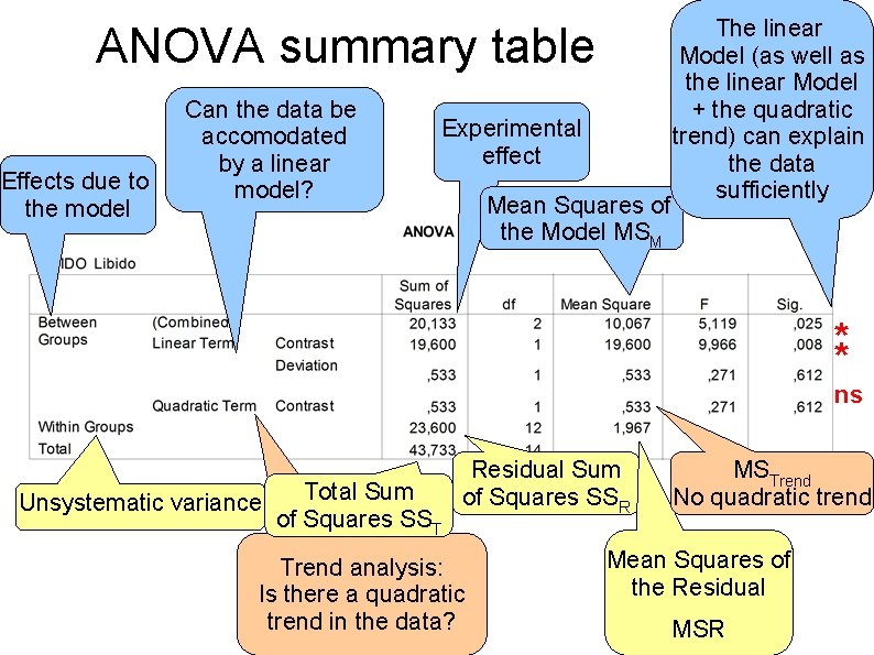 ANOVA summary table Effects due to the model Can the data be accomodated by