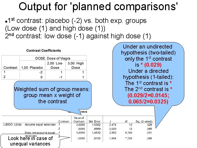 Output for 'planned comparisons' 1 st contrast: placebo (-2) vs. both exp. groups (Low