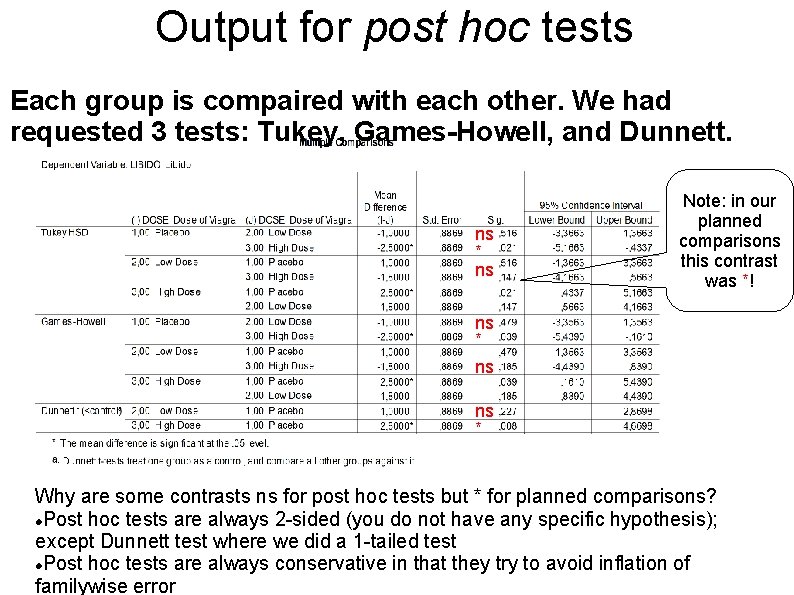 Output for post hoc tests Each group is compaired with each other. We had