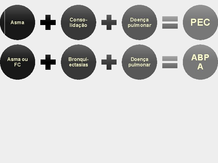 Asma Consolidação Doença pulmonar PEC Asma ou FC Bronquiectasias Doença pulmonar ABP A 