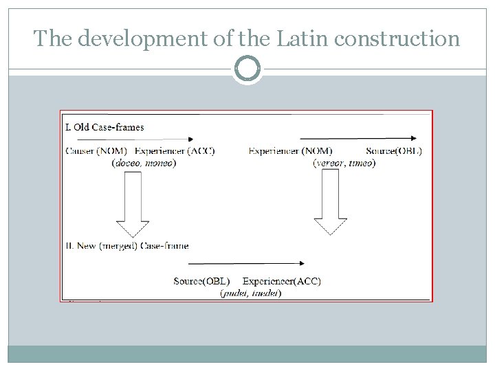 The development of the Latin construction The development of the Latin construction