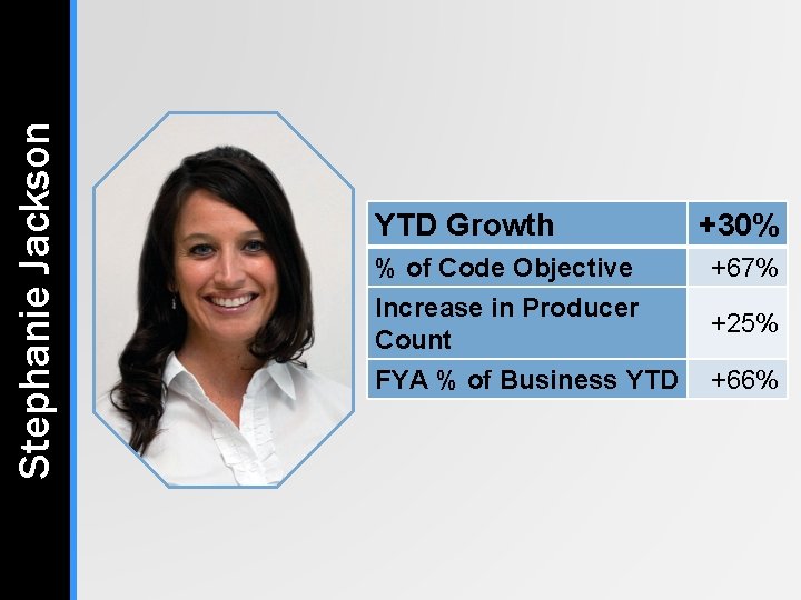 Stephanie Jackson YTD Growth +30% % of Code Objective Increase in Producer Count +67% Stephanie Jackson YTD Growth +30% % of Code Objective Increase in Producer Count +67%
