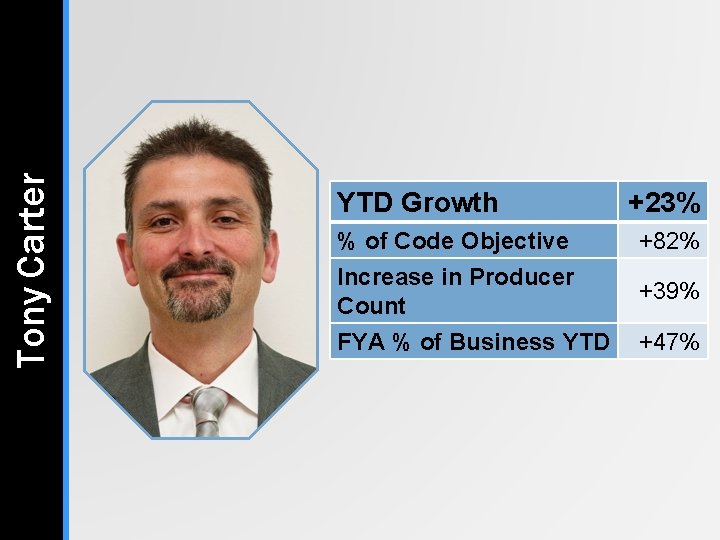 Tony Carter YTD Growth +23% % of Code Objective Increase in Producer Count +82% Tony Carter YTD Growth +23% % of Code Objective Increase in Producer Count +82%