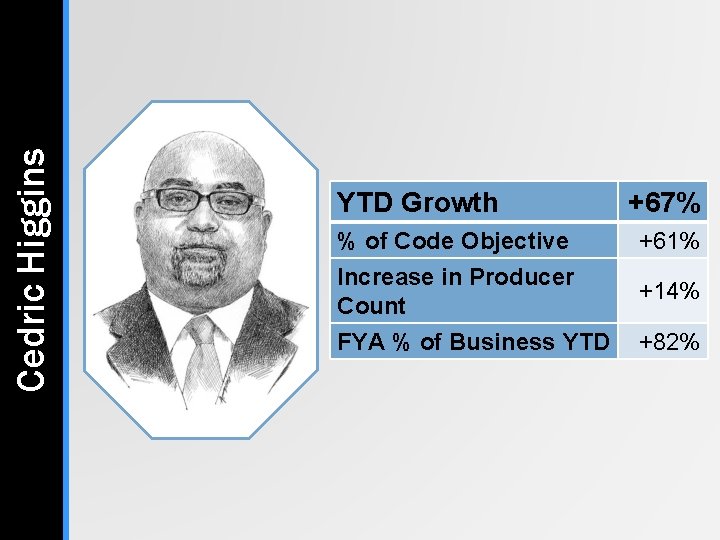 Cedric Higgins YTD Growth +67% % of Code Objective Increase in Producer Count +61% Cedric Higgins YTD Growth +67% % of Code Objective Increase in Producer Count +61%