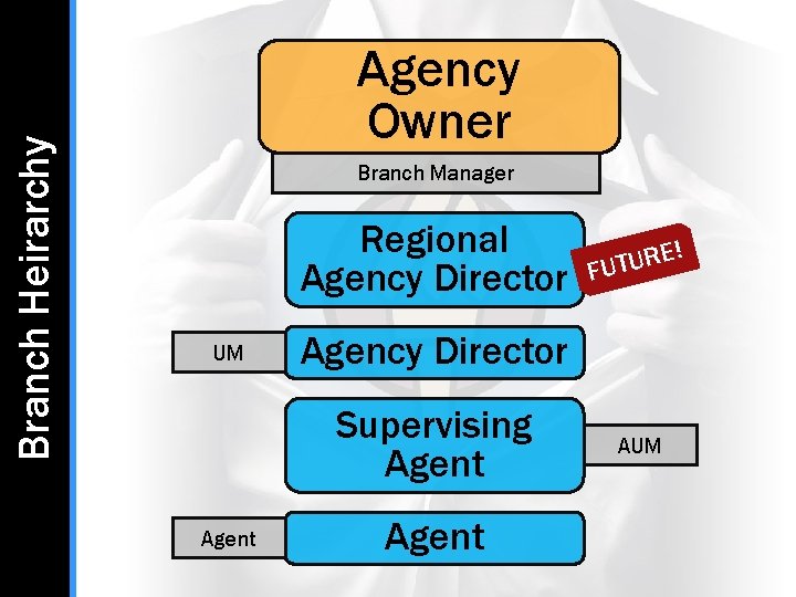 Branch Heirarchy Agency Owner Branch Manager Regional Agency Director UM Agency Director Supervising Agent Branch Heirarchy Agency Owner Branch Manager Regional Agency Director UM Agency Director Supervising Agent