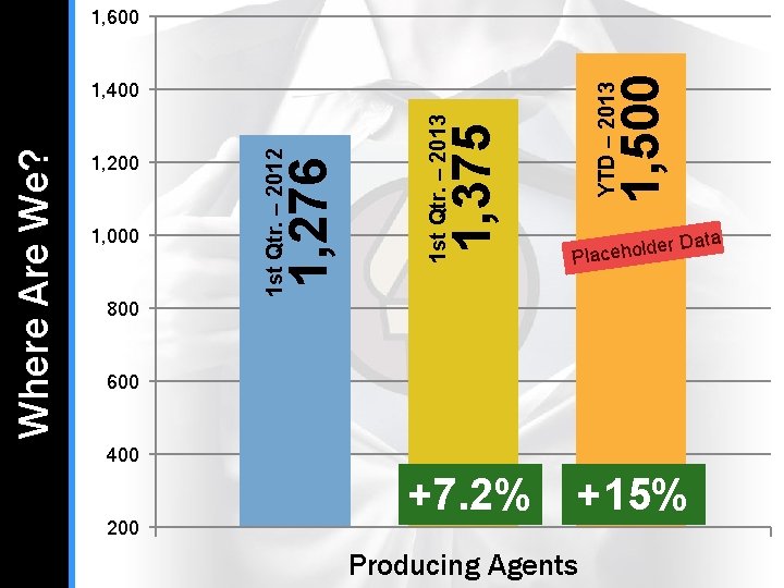 1, 500 1, 600 YTD – 2013 1, 375 1 st Qtr. – 2013 1, 500 1, 600 YTD – 2013 1, 375 1 st Qtr. – 2013
