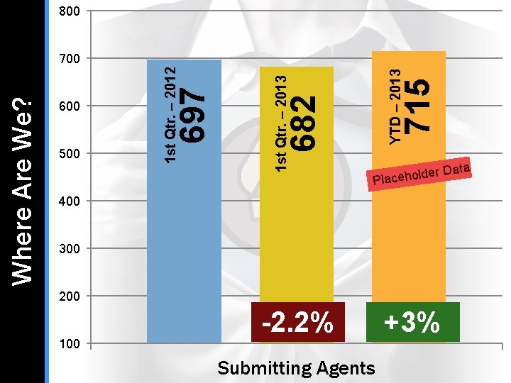800 715 YTD – 2013 682 1 st Qtr. – 2013 500 697 600 800 715 YTD – 2013 682 1 st Qtr. – 2013 500 697 600