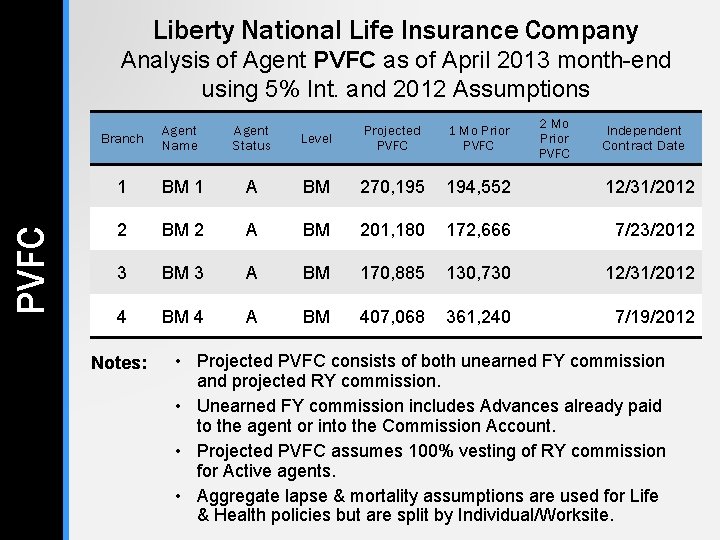 Liberty National Life Insurance Company PVFC Analysis of Agent PVFC as of April 2013 Liberty National Life Insurance Company PVFC Analysis of Agent PVFC as of April 2013