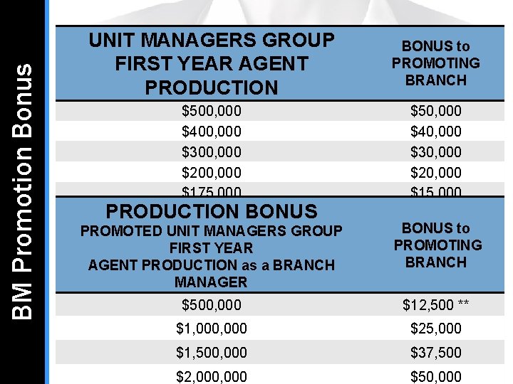 BM Promotion Bonus UNIT MANAGERS GROUP FIRST YEAR AGENT PRODUCTION BONUS to PROMOTING BRANCH BM Promotion Bonus UNIT MANAGERS GROUP FIRST YEAR AGENT PRODUCTION BONUS to PROMOTING BRANCH