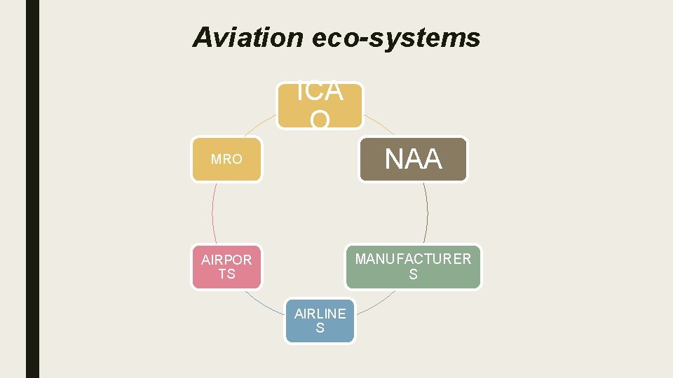 Aviation eco-systems ICA O MRO NAA AIRPOR TS MANUFACTURER S AIRLINE S 