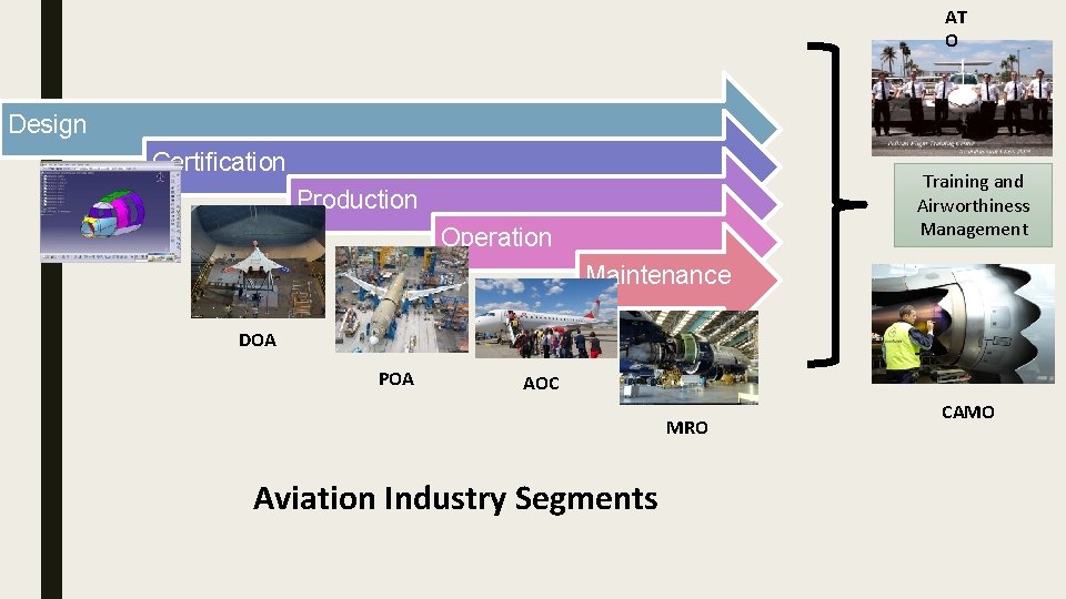 AT O Design Certification Training and Airworthiness Management Production Operation Maintenance DOA POA AOC