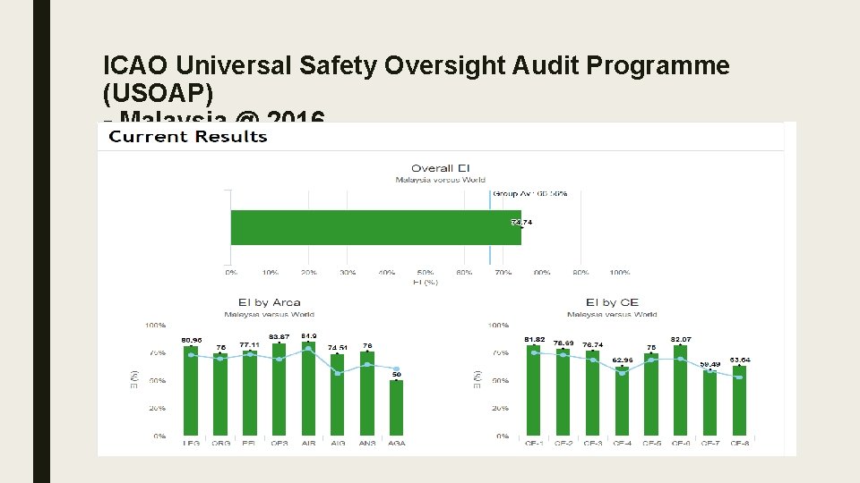 ICAO Universal Safety Oversight Audit Programme (USOAP) - Malaysia @ 2016 