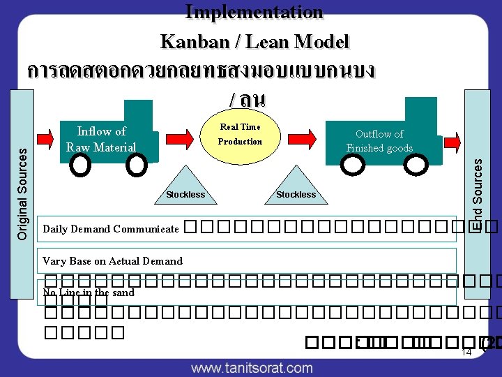 Real Time Production Inflow of Raw Material Stockless Outflow of Finished goods Stockless End