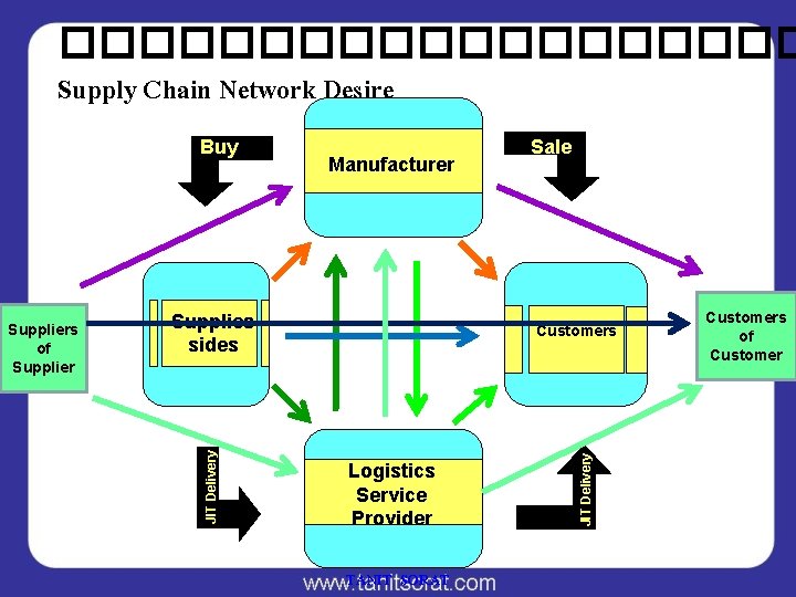 ���������� Supply Chain Network Desire Supplies sides JIT Delivery Suppliers of Supplier Manufacturer Sale