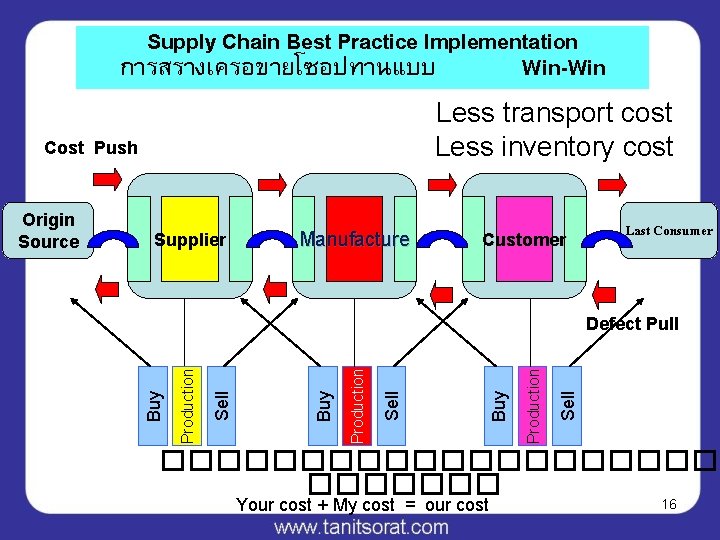 Supply Chain Best Practice Implementation การสรางเครอขายโซอปทานแบบ Win-Win Less transport cost Less inventory cost Cost