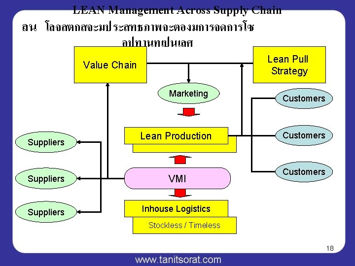 LEAN Management Across Supply Chain ลน โลจสตกสจะมประสทธภาพจะตองมการจดการโซ อปทานทเปนเลศ Lean Pull Strategy Value Chain Marketing