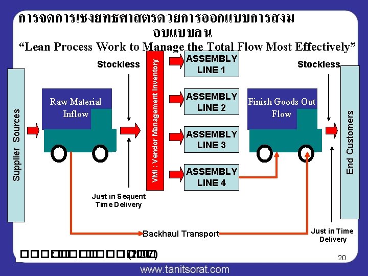 การจดการเชงยทธศาสตรดวยการออกแบบการสงม อบแบบลน Supplier Sources Stockless Raw Material Inflow ASSEMBLY LINE 1 ASSEMBLY LINE 2