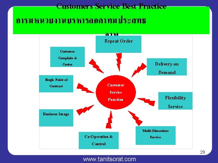 Customers Service Best Practice การมหนวยงานบรหารลกคาทมประสทธ ภาพ Repeat Order Customer Complain & Center Single Point