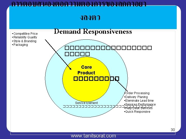 การตอบสนองตอความตองการของลกคาอยา งลงตว Demand Responsiveness • Competitive Price • Reliability Quality • Style & Branding