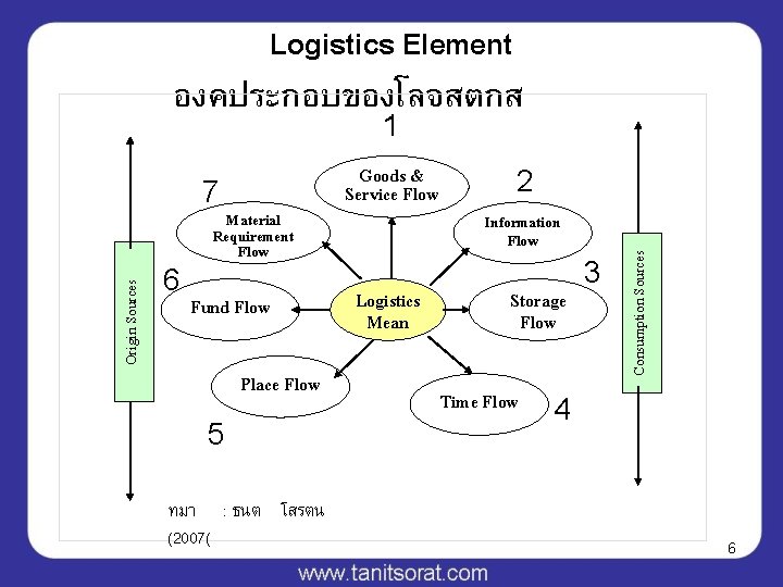 Logistics Element องคประกอบของโลจสตกส 1 6 Material Requirement Flow Fund Flow Place Flow 5 ทมา