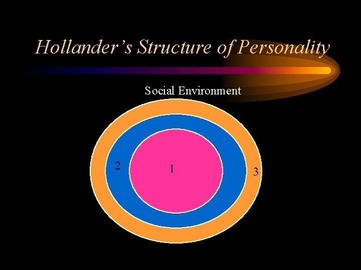 Hollander’s Structure of Personality Social Environment 2 1 3 