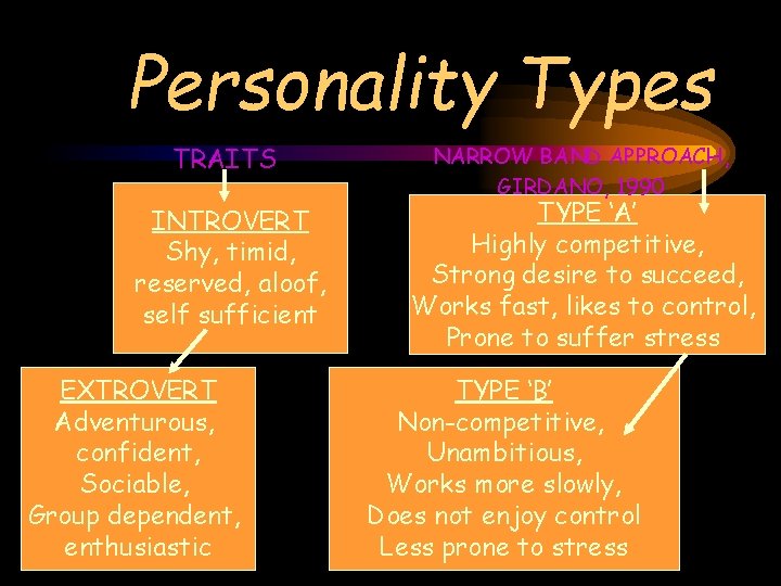 Personality Types TRAITS INTROVERT Shy, timid, reserved, aloof, self sufficient EXTROVERT Adventurous, confident, Sociable,