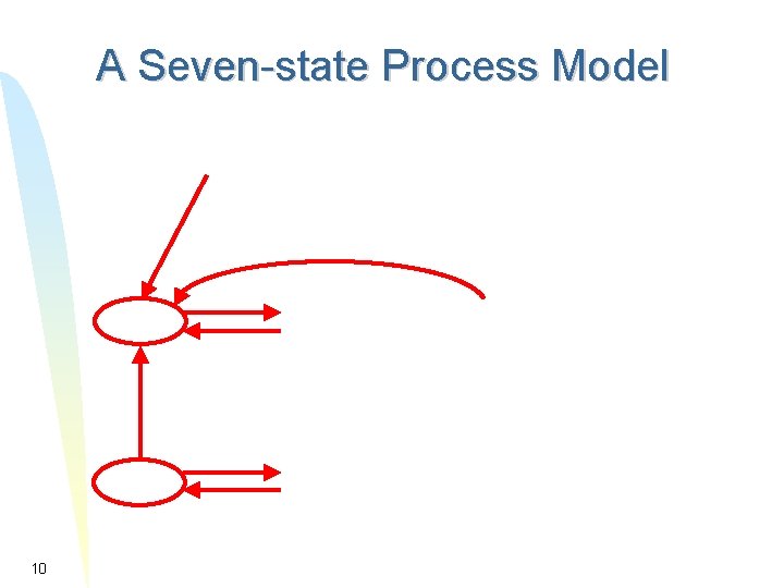A Seven-state Process Model 10 A Seven-state Process Model 10