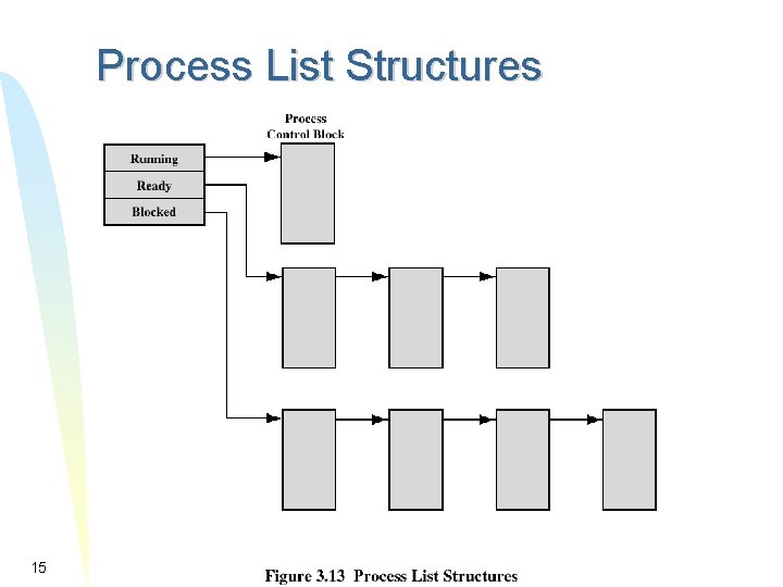 Process List Structures 15 Process List Structures 15