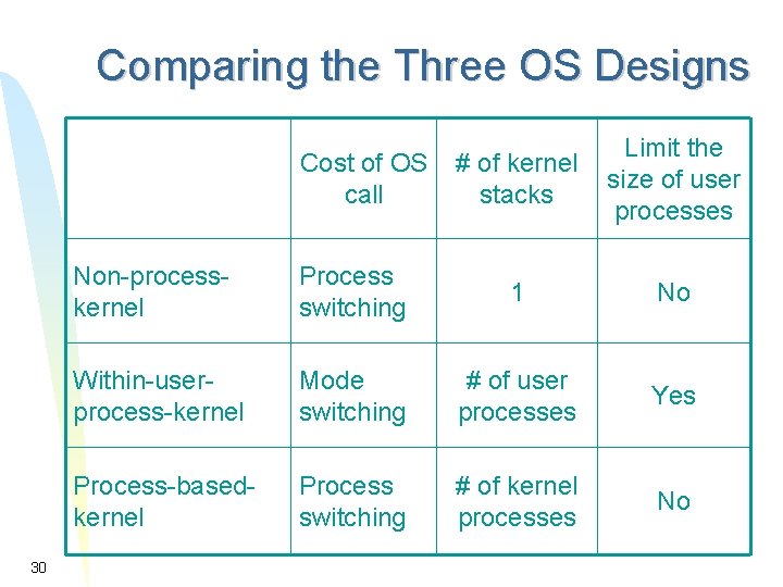 Comparing the Three OS Designs Cost of OS call 30 # of kernel stacks Comparing the Three OS Designs Cost of OS call 30 # of kernel stacks