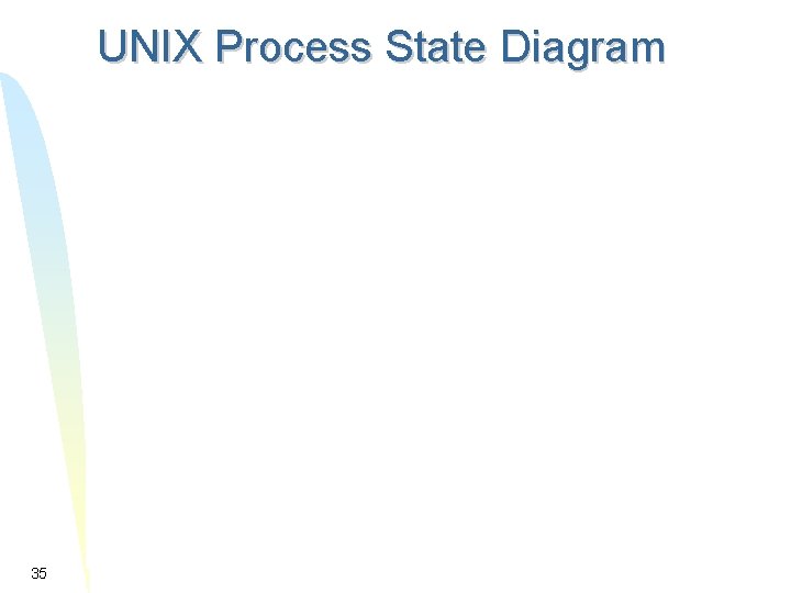 UNIX Process State Diagram 35 UNIX Process State Diagram 35