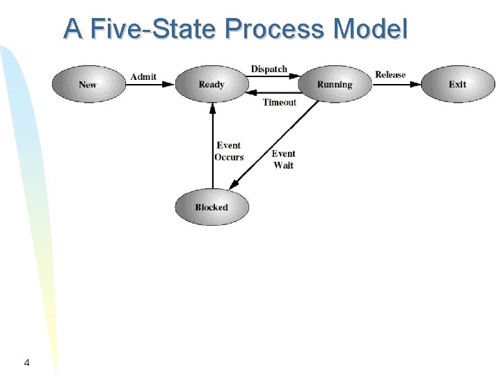 A Five-State Process Model 4 A Five-State Process Model 4