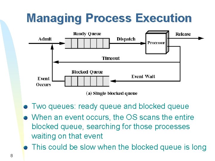 Managing Process Execution Two queues: ready queue and blocked queue When an event occurs, Managing Process Execution Two queues: ready queue and blocked queue When an event occurs,