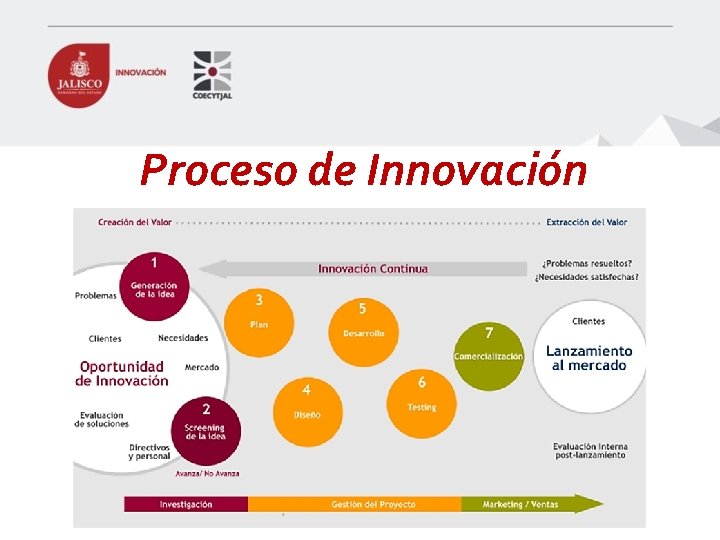 Proceso de Innovación 