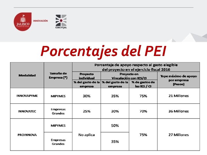 Porcentajes del PEI 