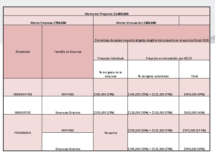 Monto del Proyecto: $1, 000 Monto Empresa: $700, 000 Monto Vinculación: $300, 000 Porcentaje