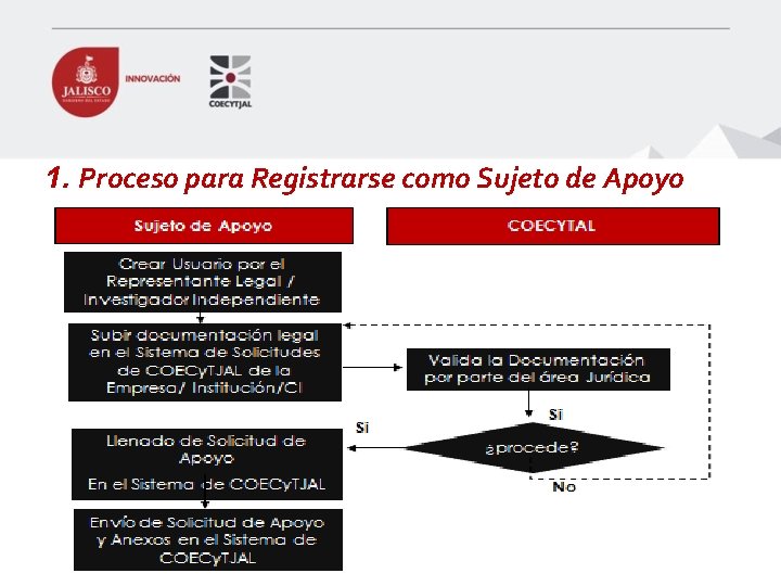 1. Proceso para Registrarse como Sujeto de Apoyo 