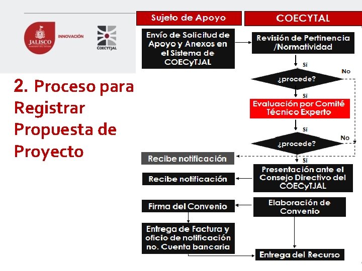 2. Proceso para Registrar Propuesta de Proyecto 