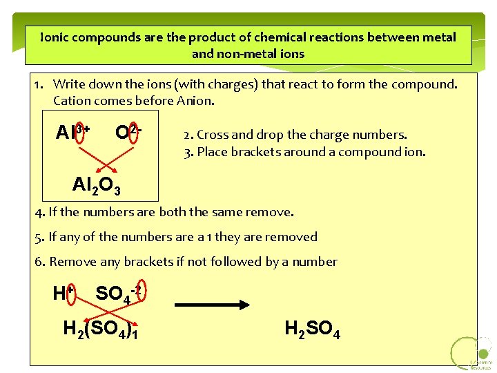 Ionic compounds are the product of chemical reactions between metal and non-metal ions 1.
