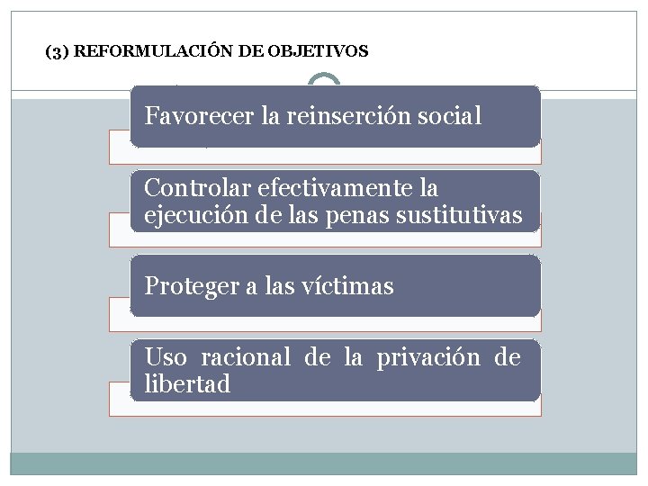 (3) REFORMULACIÓN DE OBJETIVOS Favorecer la reinserción social Controlar efectivamente la ejecución de las