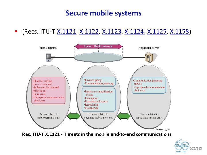 Secure mobile systems § (Recs. ITU T X. 1121, X. 1122, X. 1123, X.