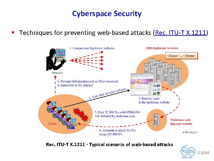 Cyberspace Security § Techniques for preventing web based attacks (Rec. ITU T X. 1211)