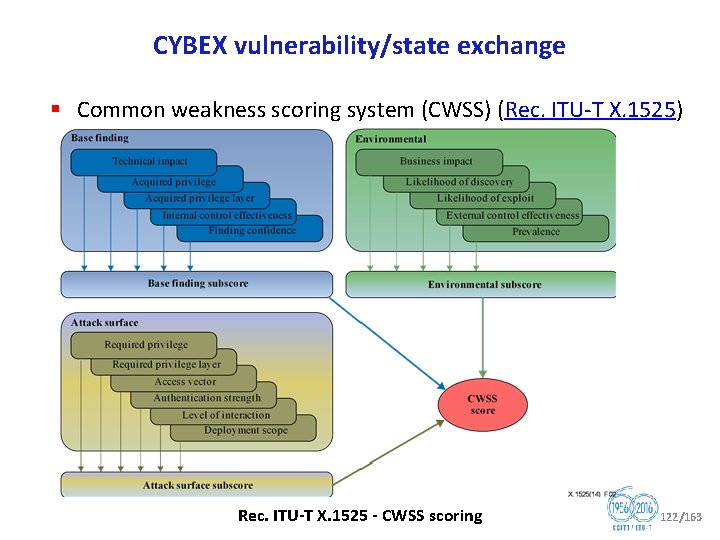 CYBEX vulnerability/state exchange § Common weakness scoring system (CWSS) (Rec. ITU T X. 1525)